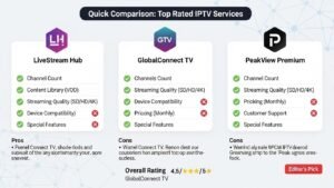 Quick Comparison Top Rated IPTV Services